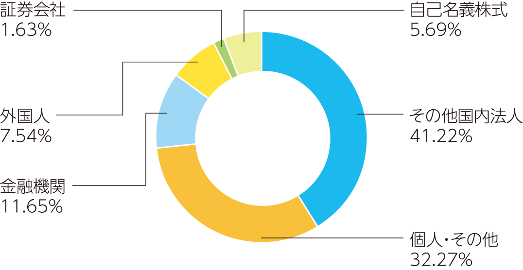 所有者別株主分布